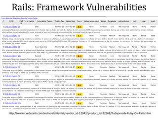Rails: Framework Vulnerabilities
http://www.cvedetails.com/vulnerability-list/vendor_id-12043/product_id-22568/Rubyonrails-Ruby-On-Rails.html
 