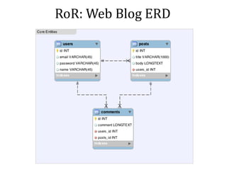 RoR: Web Blog ERD
 