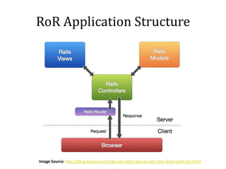 RoR Application Structure
Image Source: http://blog.ifuturz.com/ruby-on-rails/ruby-on-rails-mvc-learn-with-fun.html
 