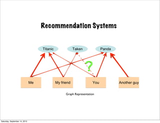 Recommendation Systems!"#$%&"'$"'(')*#*+,)
-+*#)+. -#/') 0#)1#
2' 23&4"+')1 5,6 7),*%'"&863
!
Graph Representation
Saturday, September 14, 2013
 