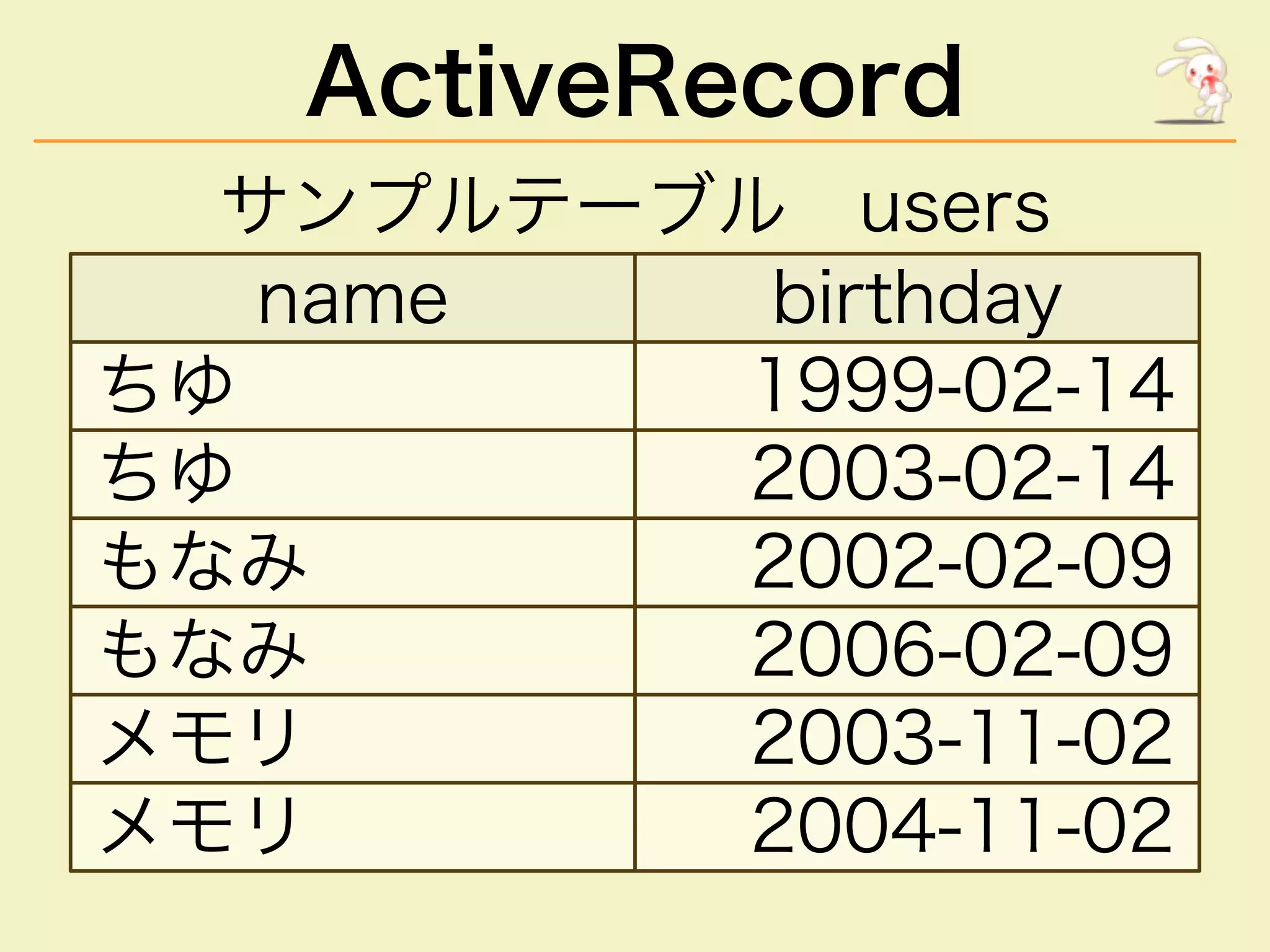 ActiveRecord
��������������
���� ��������
�� ����������
�� ����������
��� ����������
��� ����������
��� ����������
��� ����������
 