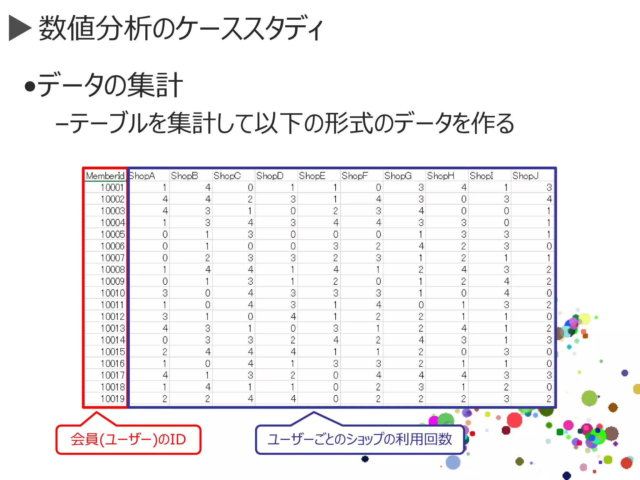 数値分析のケーススタディ
•データの集計
–テーブルを集計して以下の形式のデータを作る
会員(ユーザー)のID ユーザーごとのショップの利用回数
 
