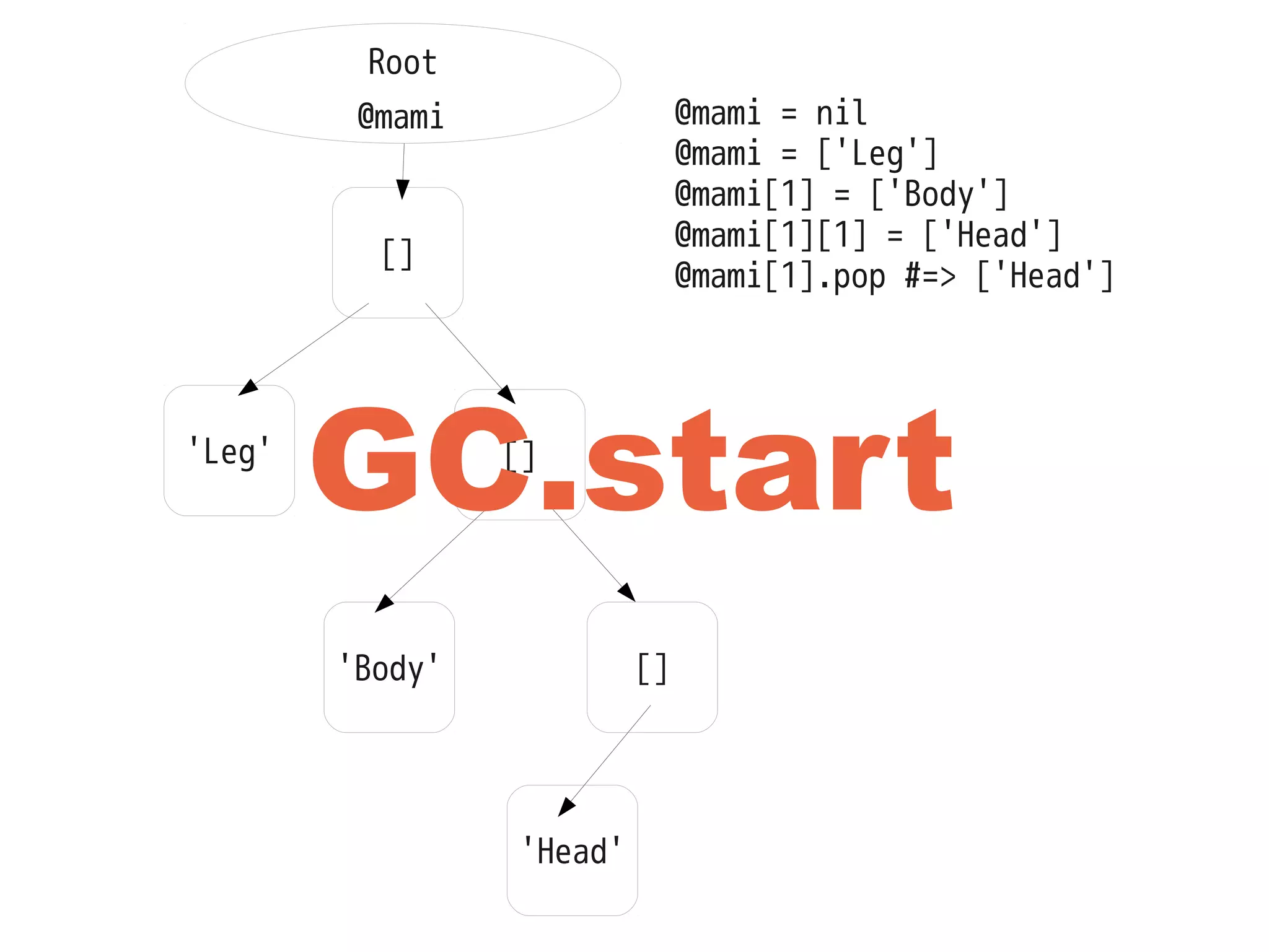[]
Root
@mami
'Leg' []
'Body' []
@mami = nil
@mami = ['Leg']
@mami[1] = ['Body']
@mami[1][1] = ['Head']
'Head'
@mami[1].pop #=> ['Head']
GC.start
 