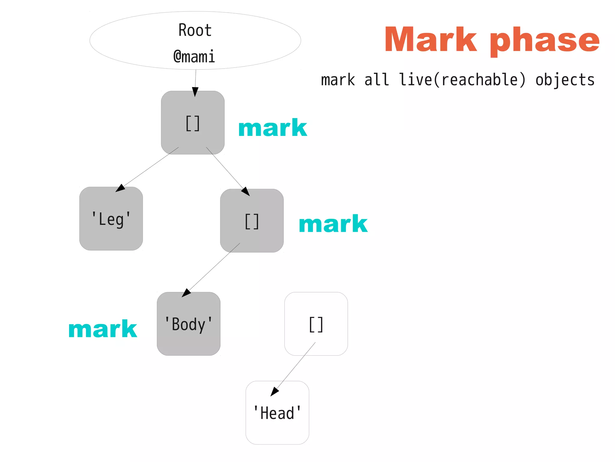 []
Root
@mami
'Leg' []
'Body' []
'Head'
Mark phase
[]
'Leg' []
'Body'
mark
mark
mark
mark all live(reachable) objects
 
