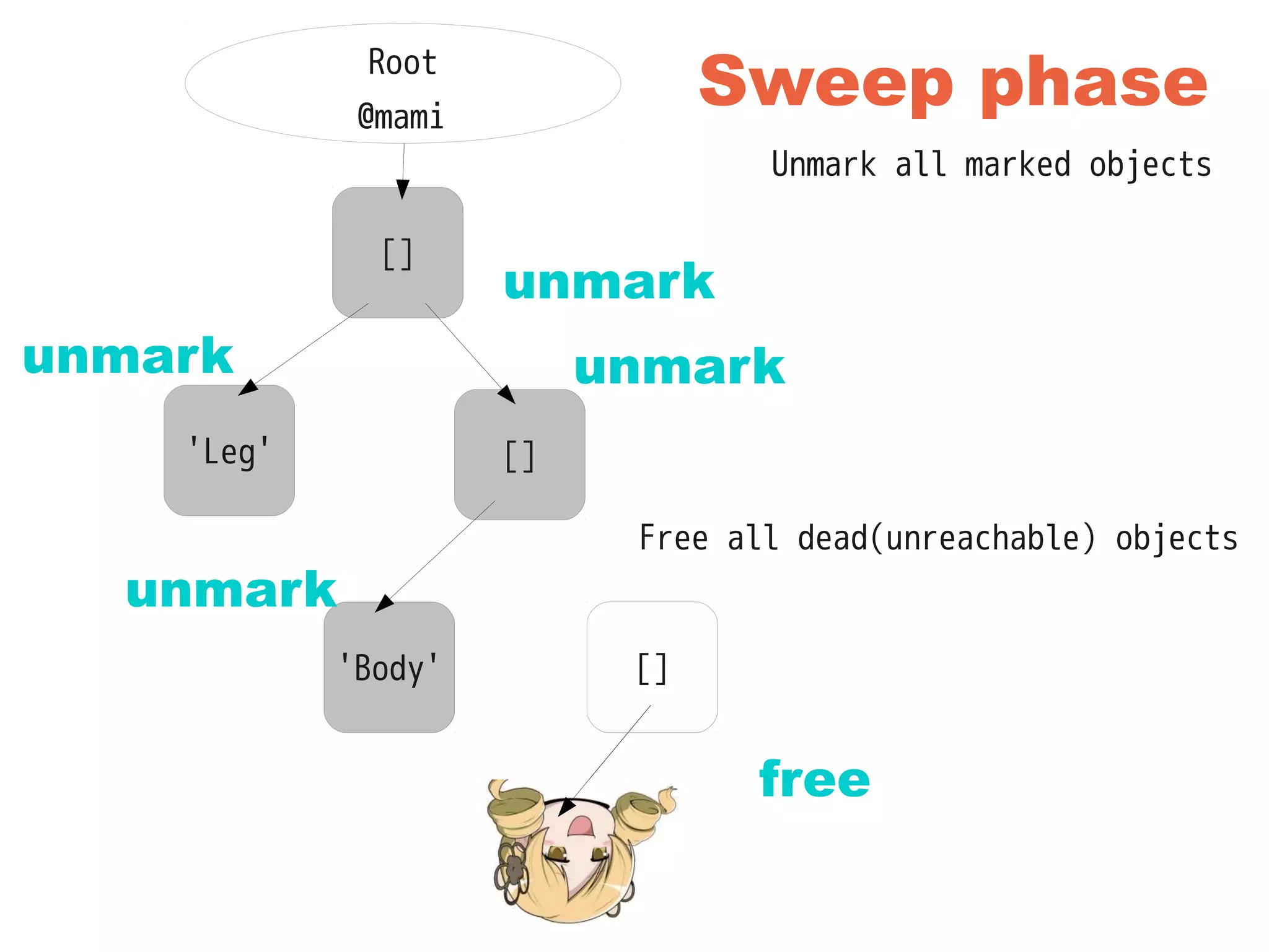 []
Root
@mami
'Leg' []
'Body' []
'Head'
Sweep phase
[]
'Leg' []
[]'Body'
unmark
unmark unmark
unmark
free
Free all dead(unreachable) objects
Unmark all marked objects
 