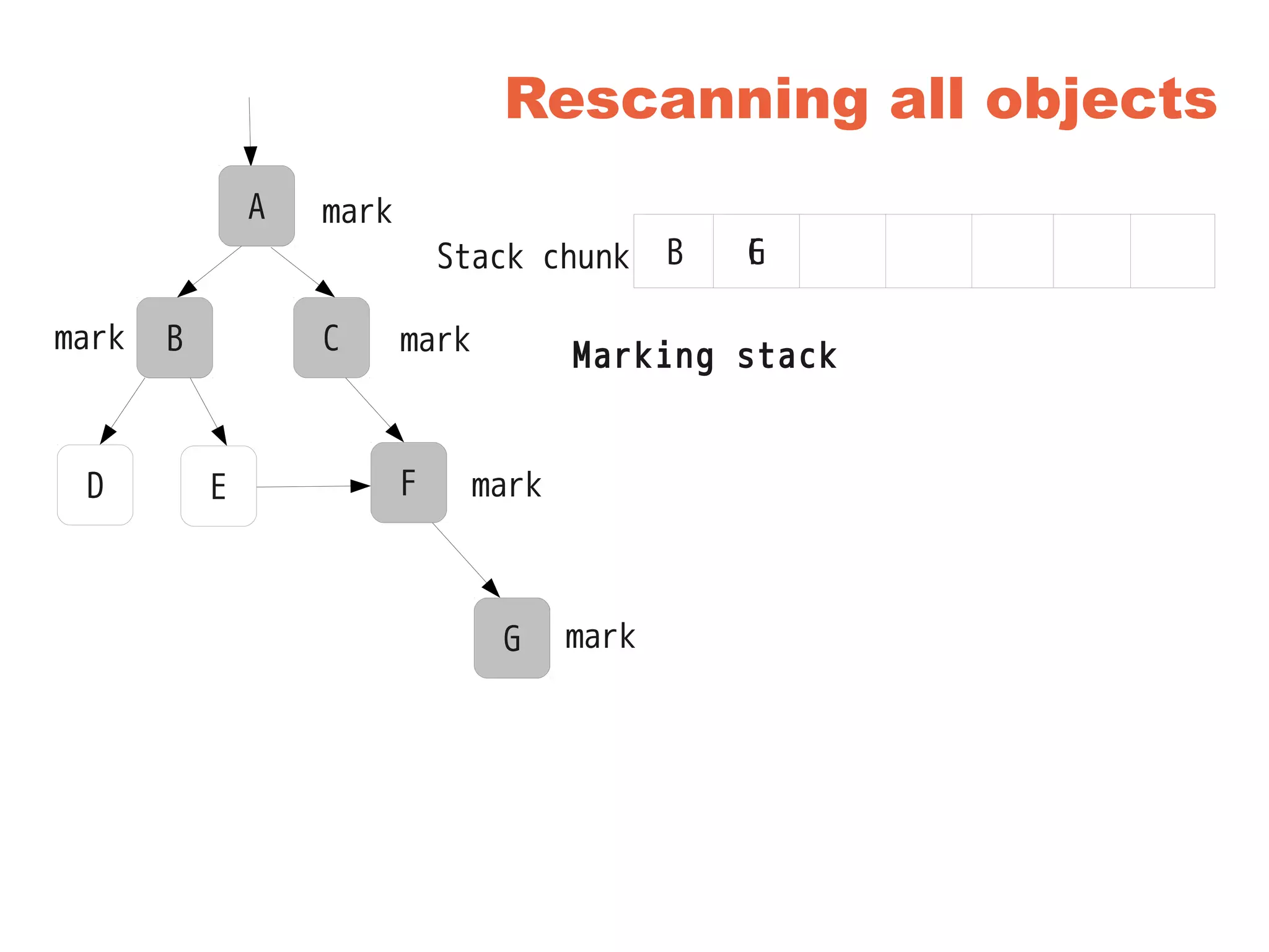 Rescanning all objects
A
B
D E
C
F
G
Stack chunk B
A
CB
F
G
mark
C
mark
F
mark
G
mark
mark
Marking stack
 