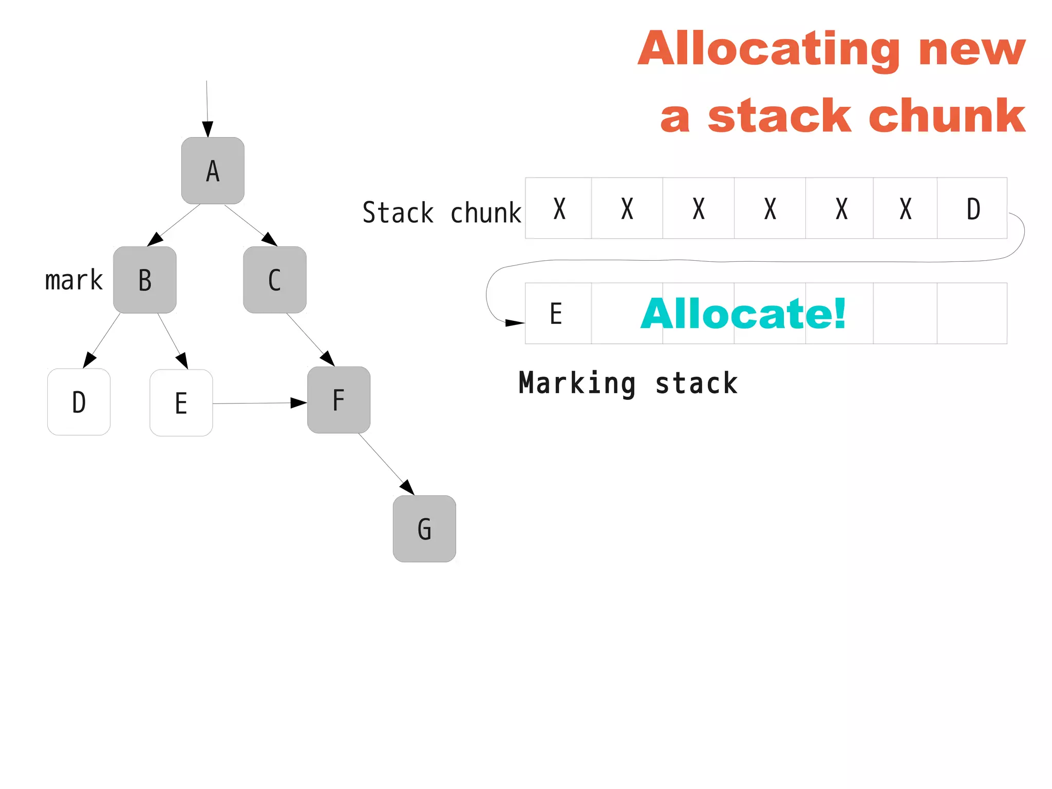 Allocating new
a stack chunk
A
B
D E
C
F
G
Marking stack
X
A
CB
F
G
X
mark
X X X X DStack chunk
E Allocate!
 