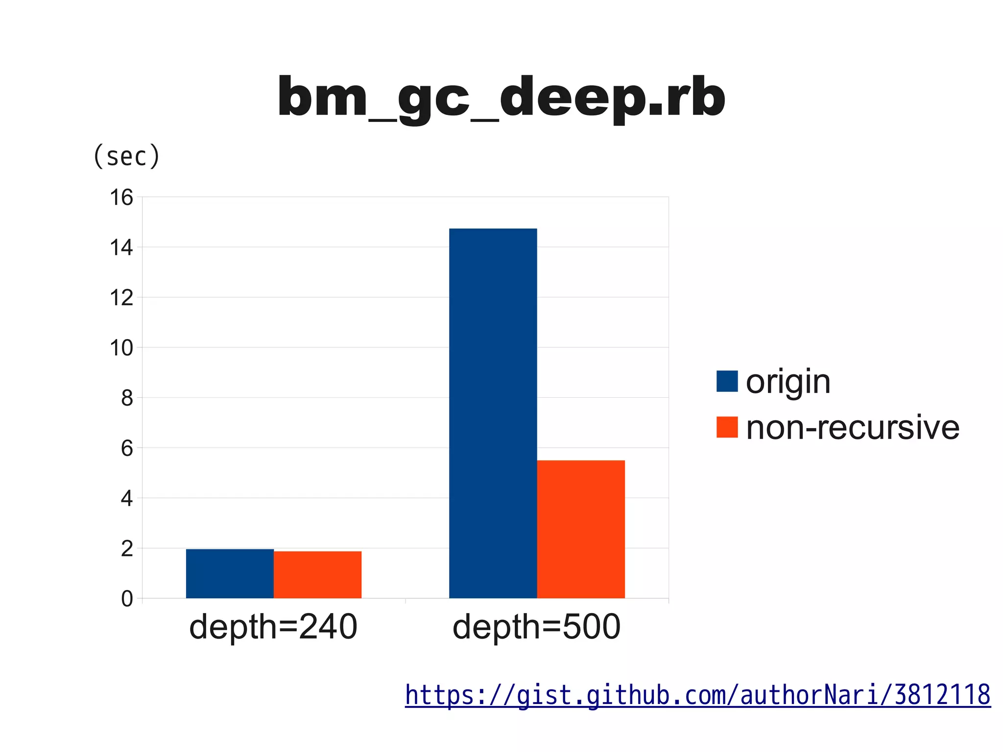 bm_gc_deep.rb
https://gist.github.com/authorNari/3812118
depth=240 depth=500
0
2
4
6
8
10
12
14
16
origin
non-recursive
(sec)
 