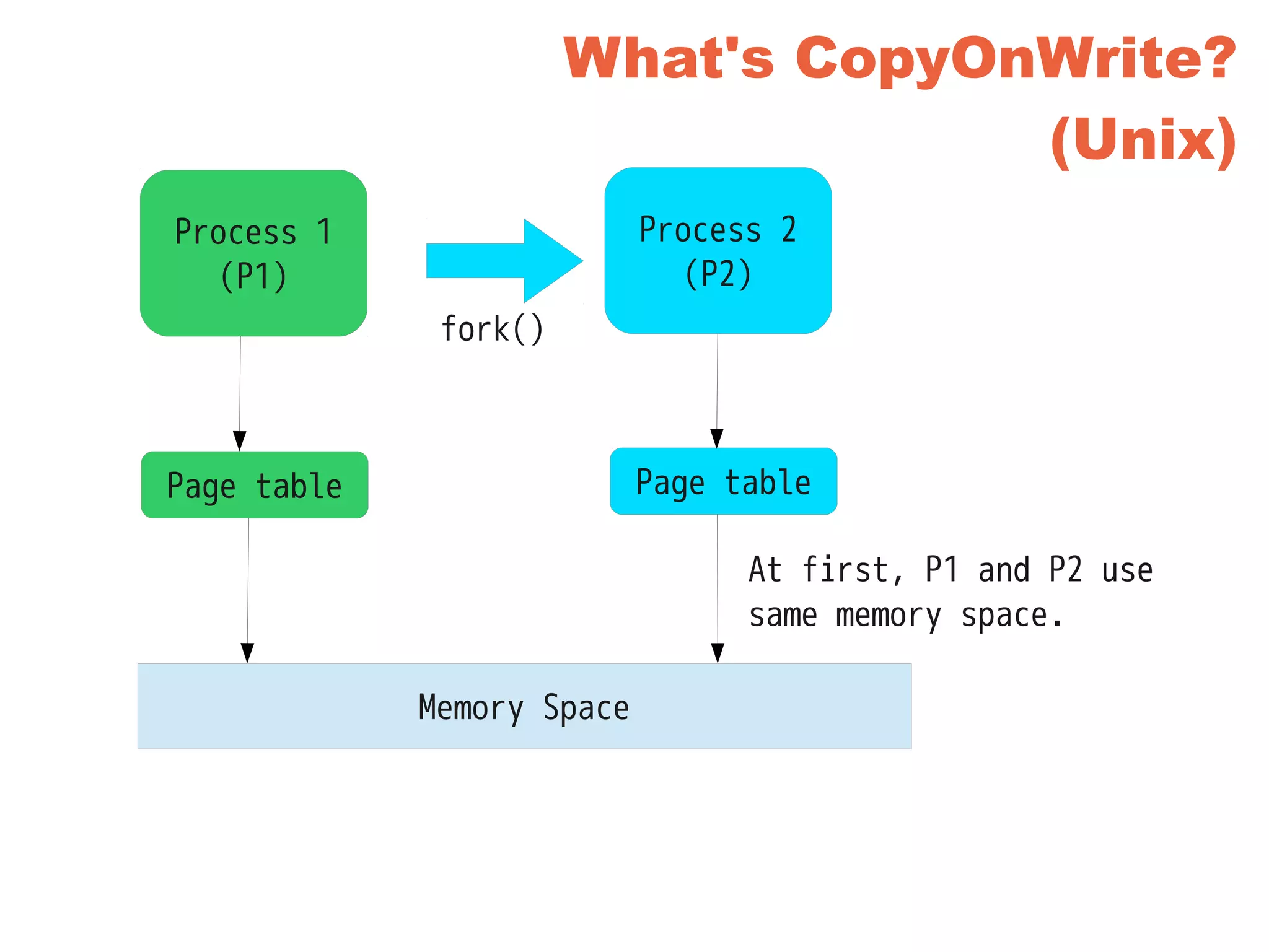What's CopyOnWrite?
(Unix)
Process 1
(P1)
Page table
Memory Space
fork()
Process 2
(P2)
Page table
At first, P1 and P2 use
same memory space.
 