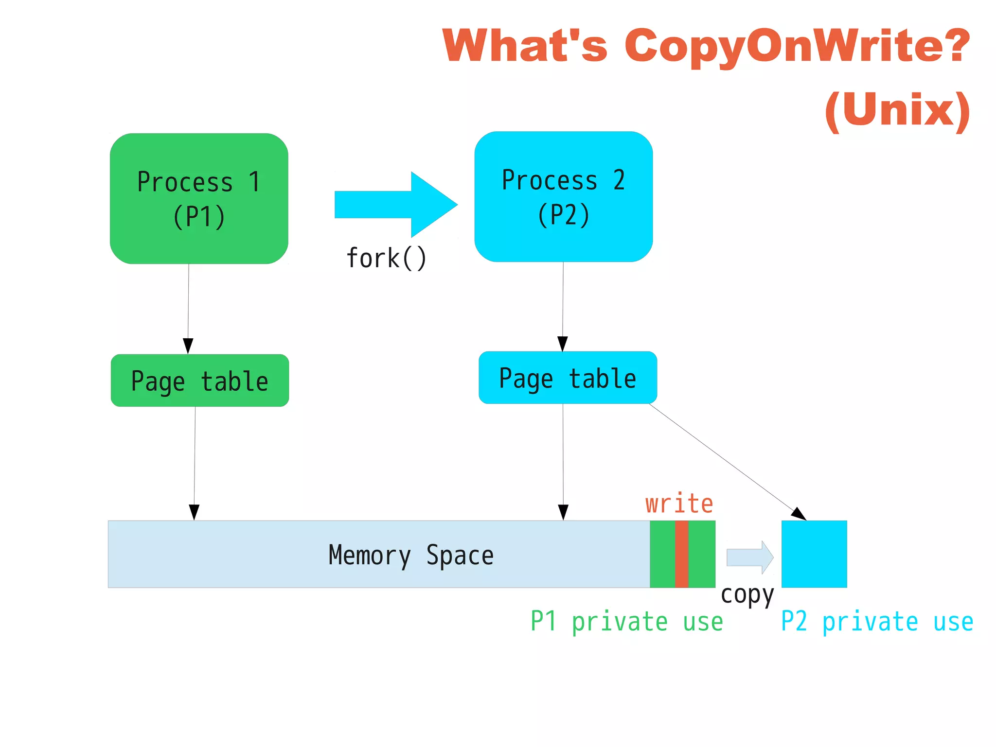 What's CopyOnWrite?
(Unix)
Process 1
(P1)
Page table
Memory Space
fork()
Process 2
(P2)
Page table
write
P1 private use P2 private use
copy
 