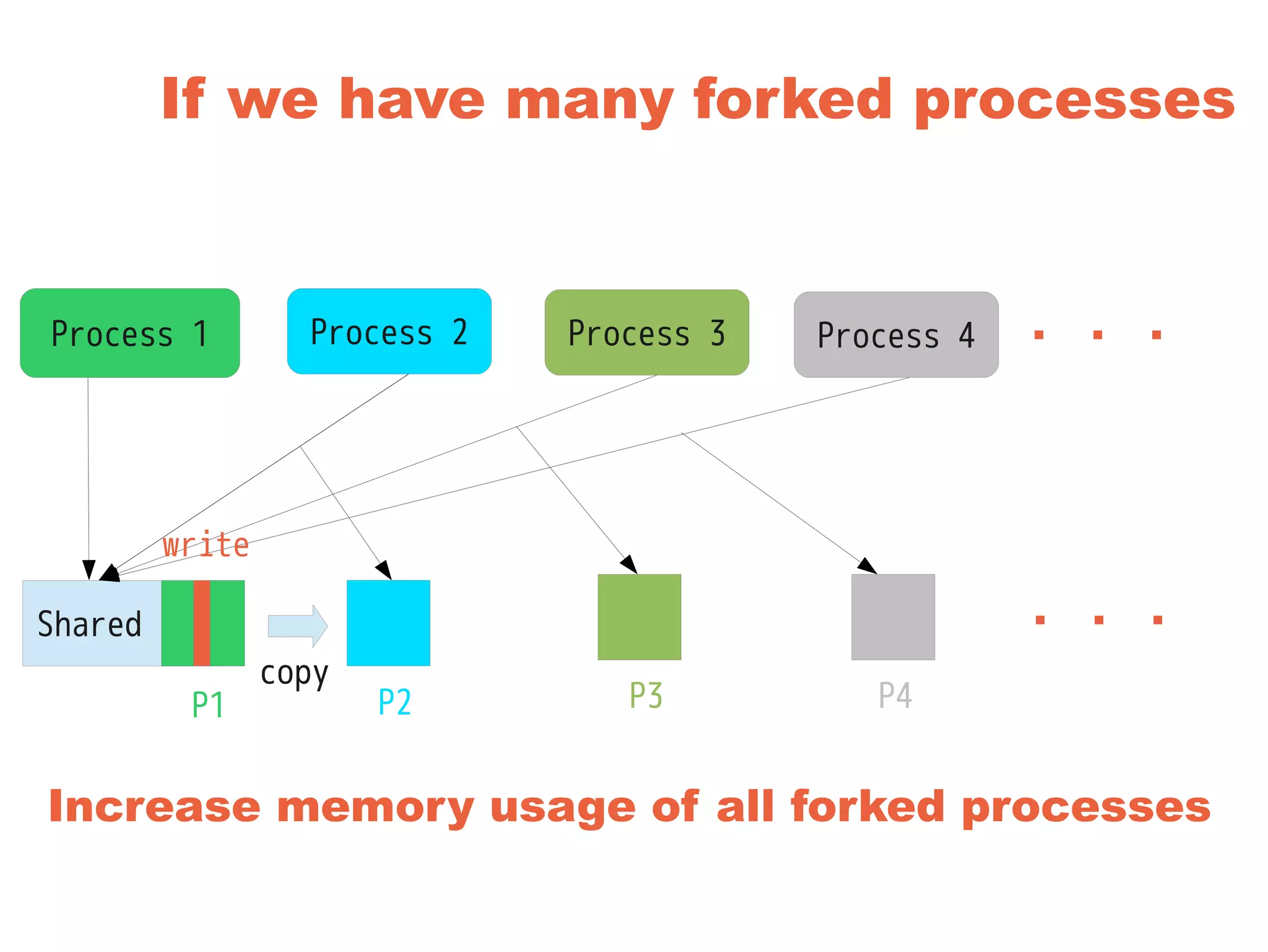 If we have many forked processes
Process 1
Shared
Process 2
P1 P2
Process 3 Process 4 ・・・
copy
P3 P4
write
・・・
Increase memory usage of all forked processes
 