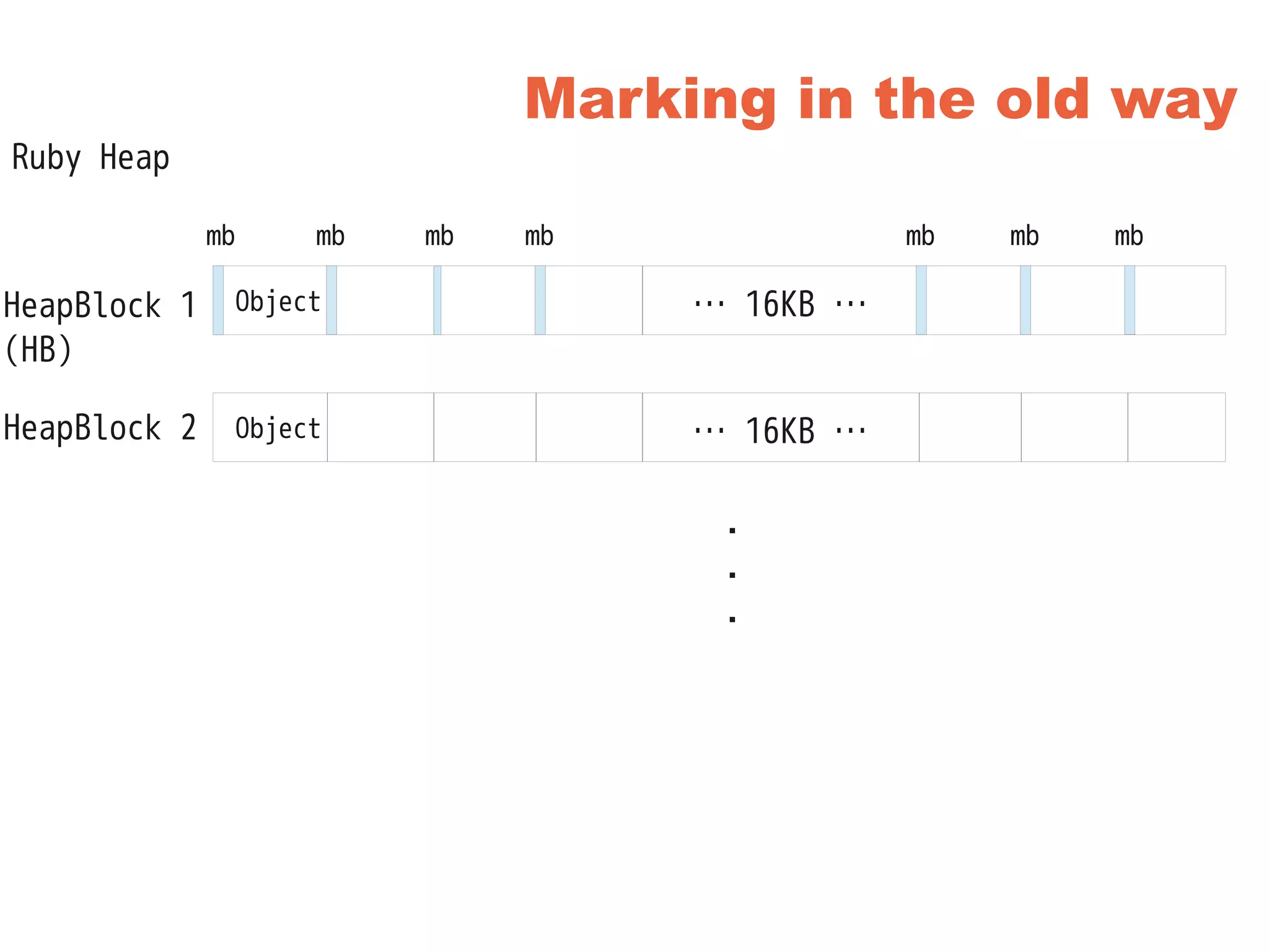 Marking in the old way
… 16KB …Object
… 16KB …Object
・
・
・
mb mb mb mb mb mb mb
Ruby Heap
HeapBlock 1
(HB)
HeapBlock 2
 