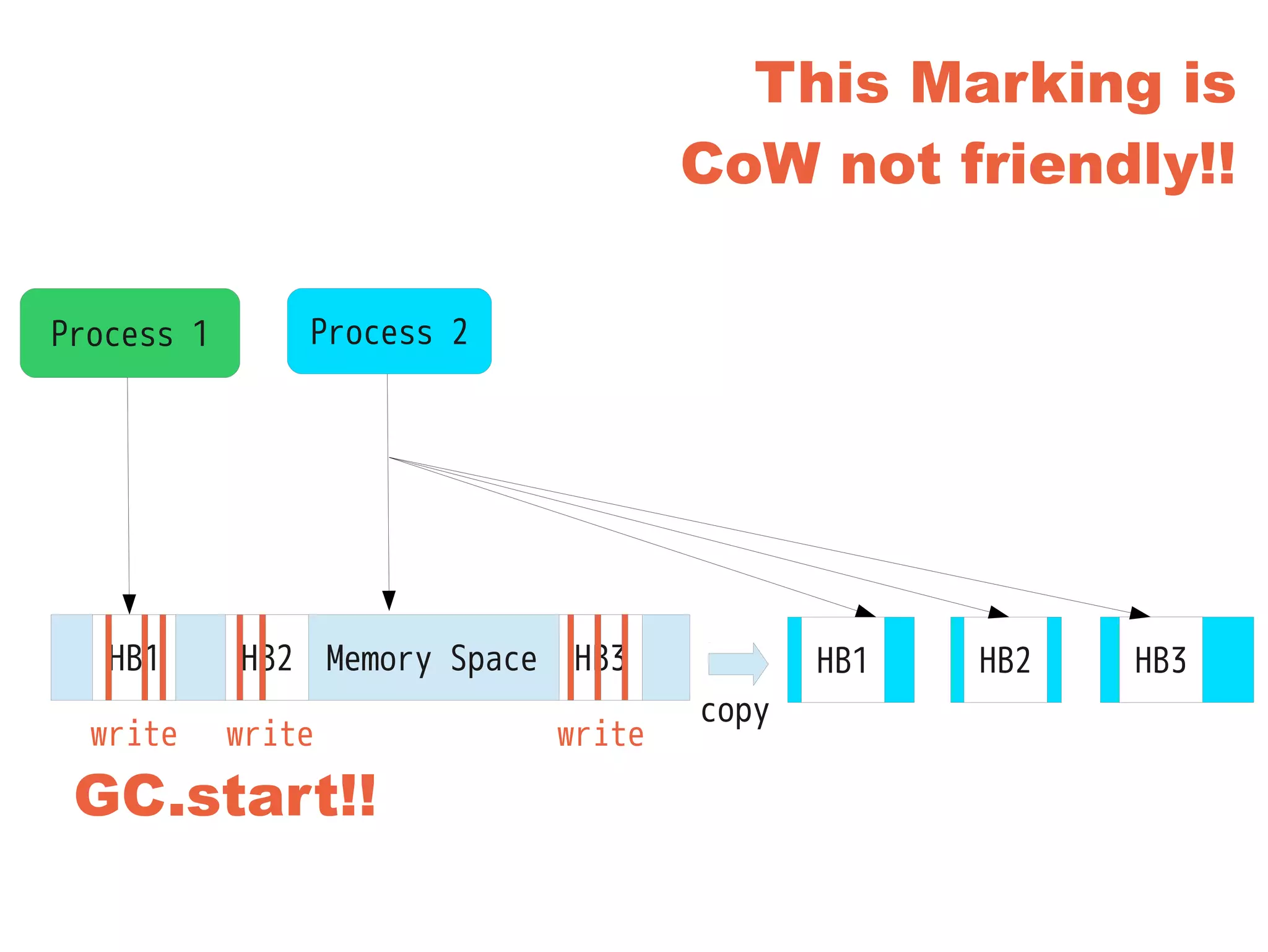 This Marking is
CoW not friendly!!
Memory SpaceHB1 HB2 HB3
Process 1 Process 2
GC.start!!
write write write
copy
HB2HB1 HB3
 