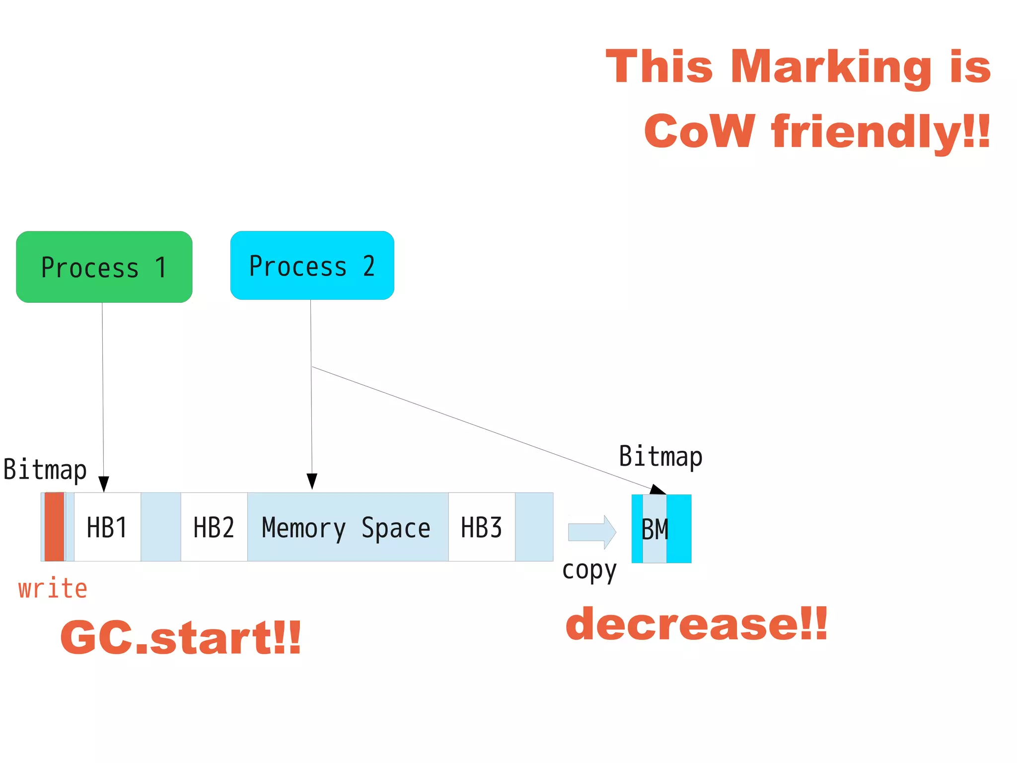 This Marking is
CoW friendly!!
Memory SpaceHB1 HB2 HB3
Process 1 Process 2
GC.start!!
write
copy
BM
Bitmap Bitmap
decrease!!
 