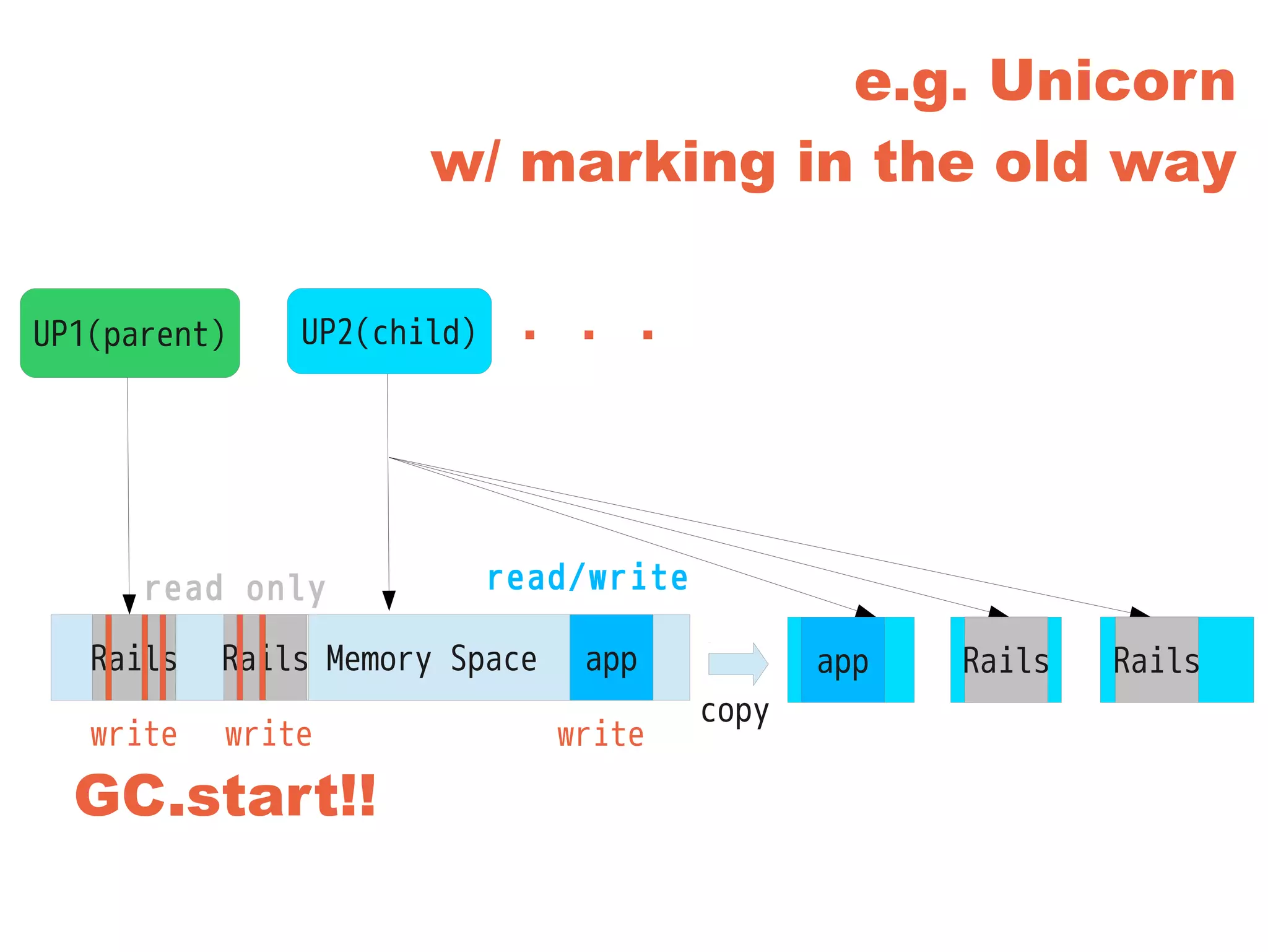 e.g. Unicorn
w/ marking in the old way
Memory SpaceHB1 HB2
UP1(parent) UP2(child)
GC.start!!
read only
write
copy
・・・
Rails Rails app
read/write
app
write write
Rails Rails
 