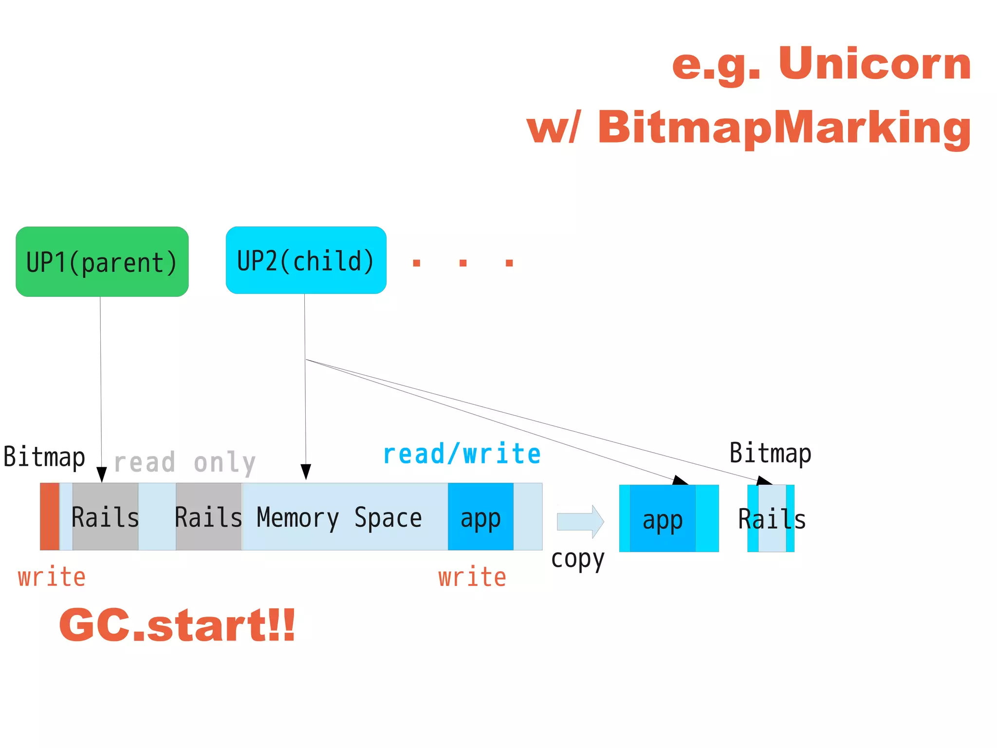 e.g. Unicorn
w/ BitmapMarking
Memory SpaceHB1 HB2
UP1(parent) UP2(child)
GC.start!!
read only
write
copy
・・・
Rails Rails app
read/write
app
write
Rails
Bitmap Bitmap
 