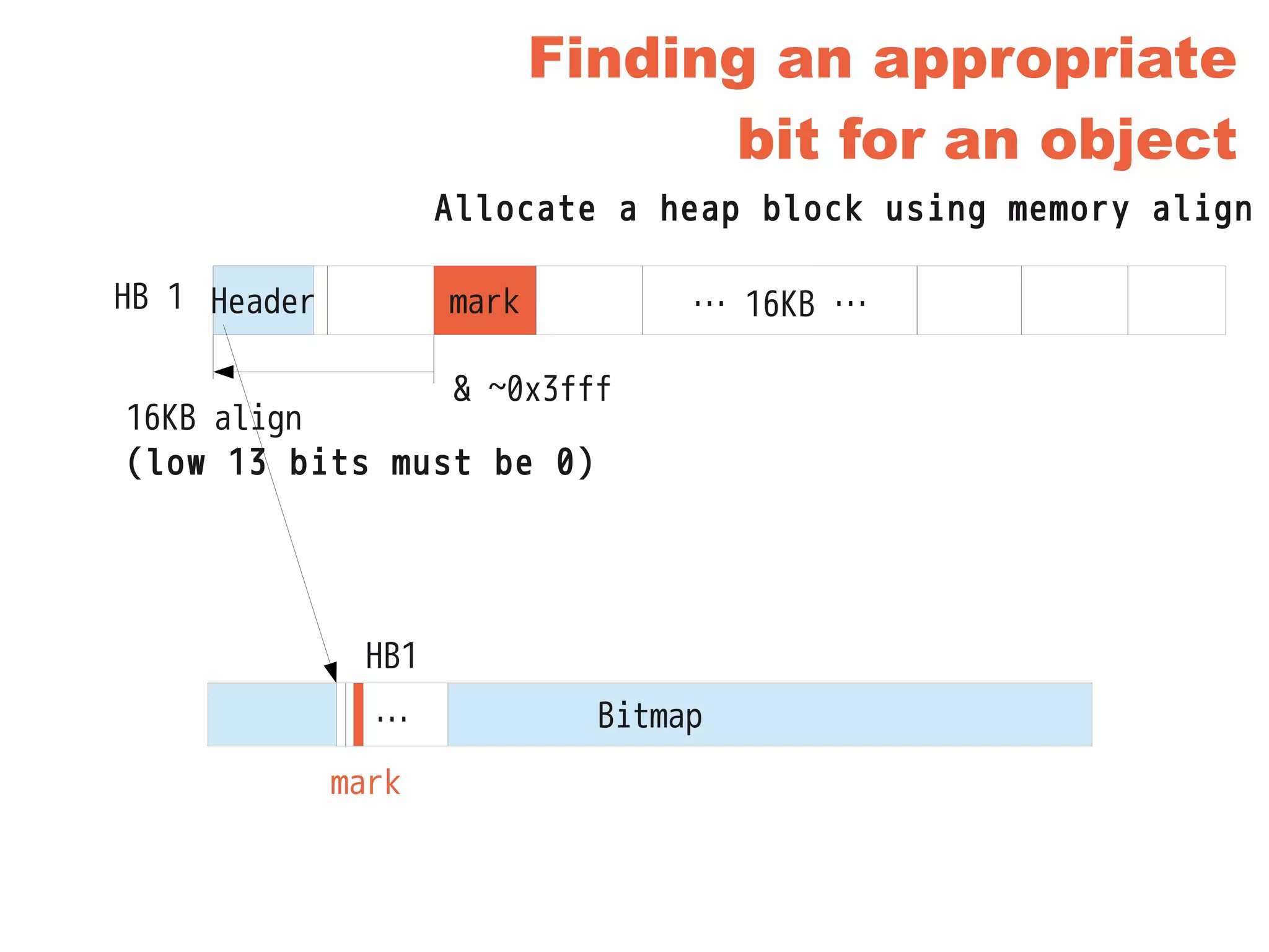 Finding an appropriate
bit for an object
… 16KB …HB 1 mark
Bitmap
Header
16KB align
(low 13 bits must be 0)
Allocate a heap block using memory align
& ~0x3fff
HB1
mark
…
 