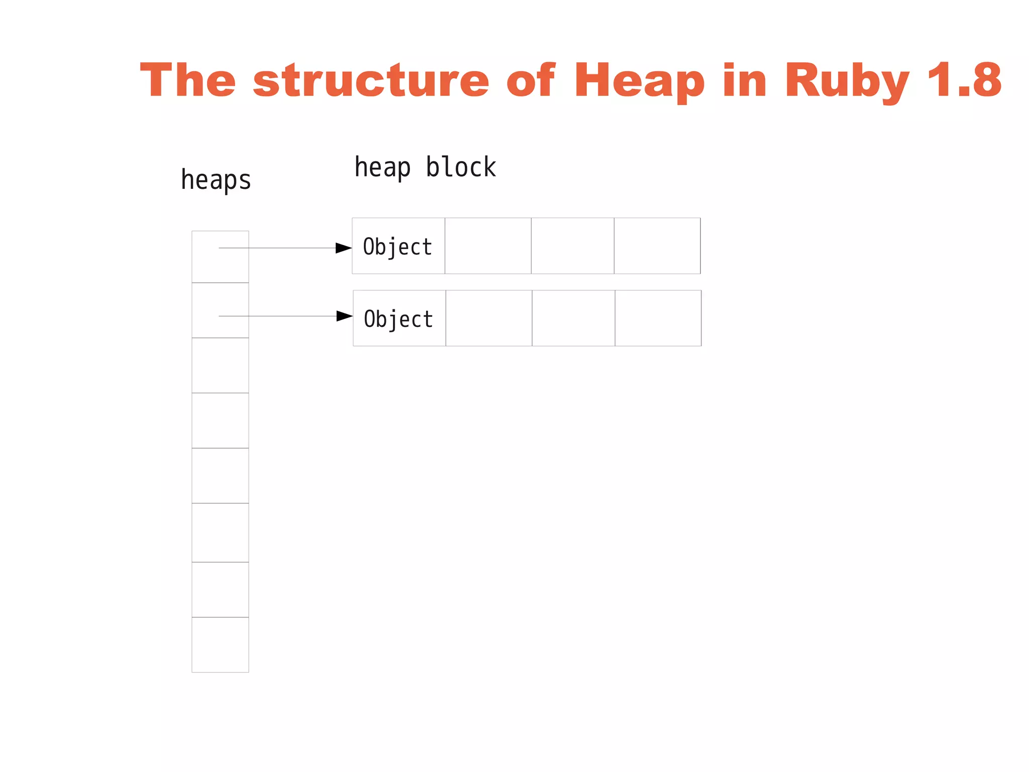 The structure of Heap in Ruby 1.8
Object
heaps
Object
heap block
 