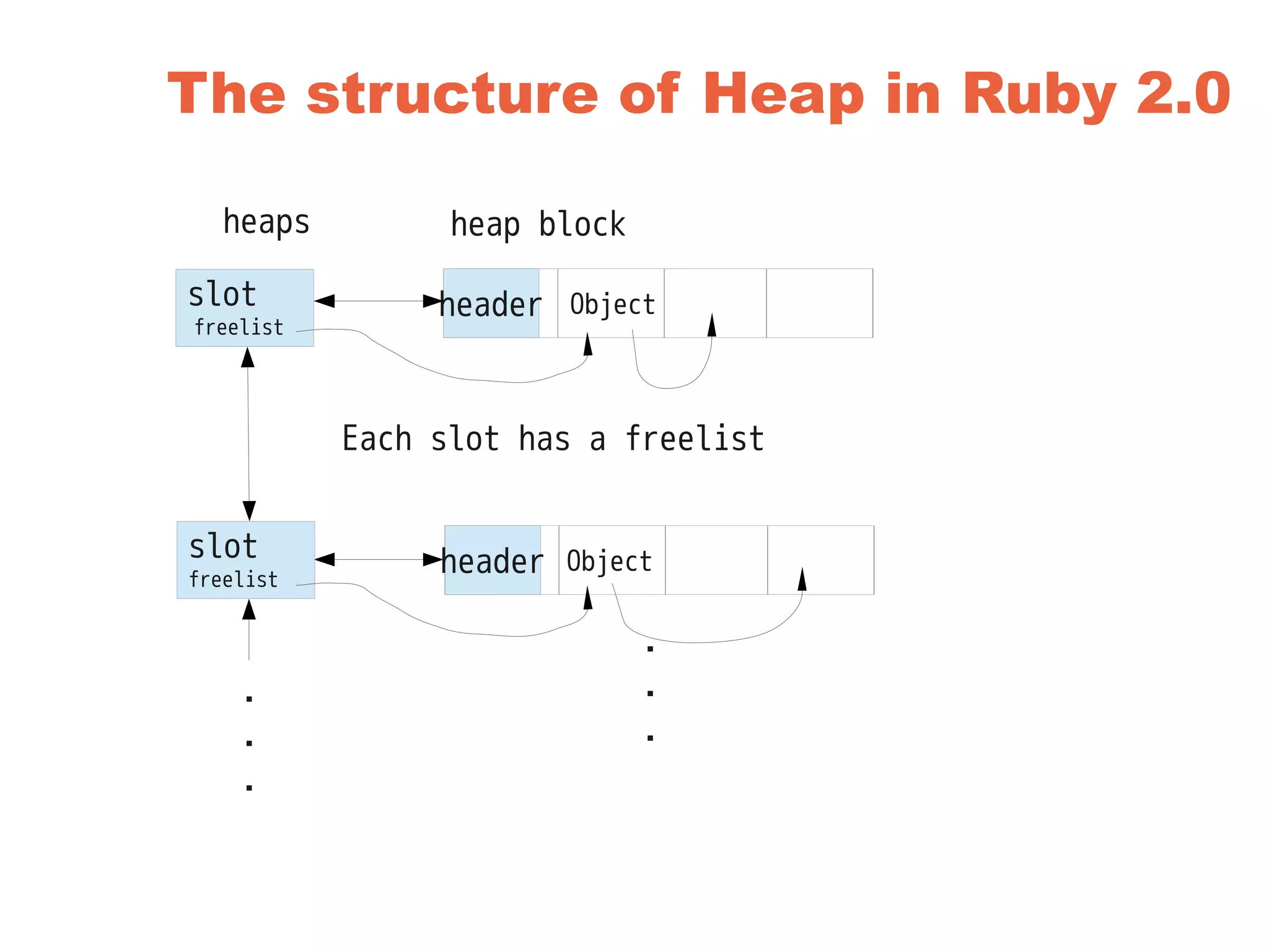 Object
Object
heap block
header
header
slot
・
・
・
・
・
・
The structure of Heap in Ruby 2.0
heaps
slot
freelist
freelist
Each slot has a freelist
 