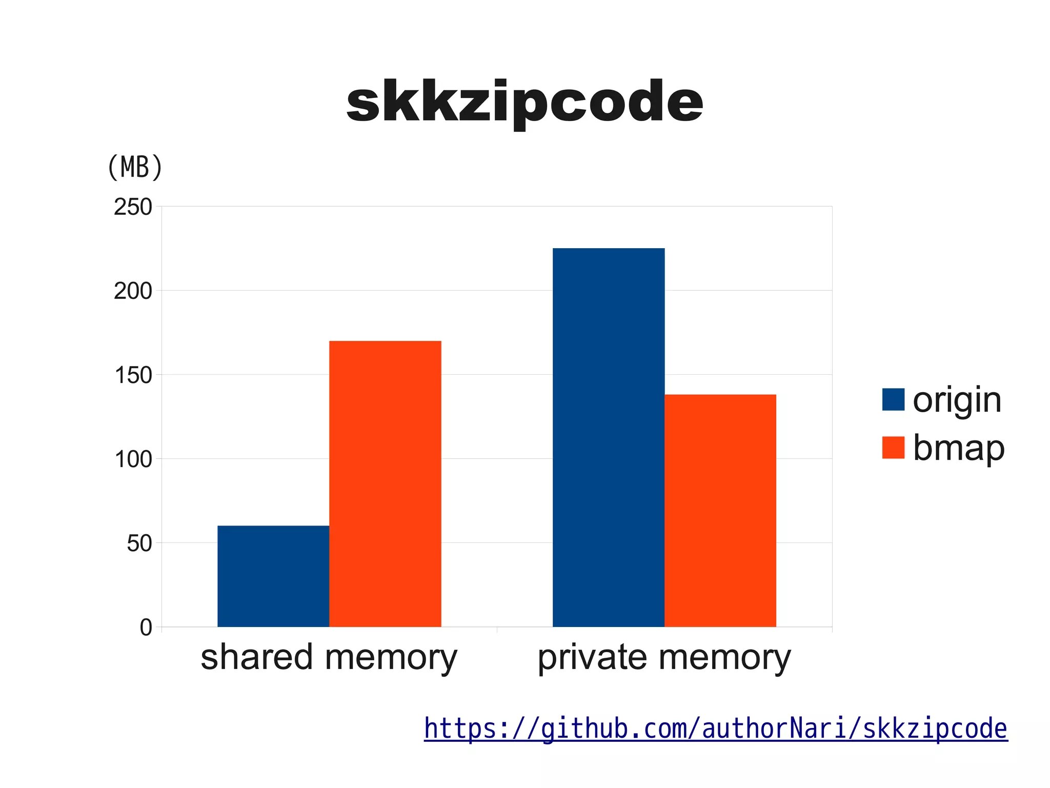 skkzipcode
https://github.com/authorNari/skkzipcode
shared memory private memory
0
50
100
150
200
250
origin
bmap
(MB)
 