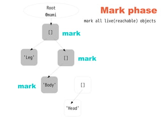 []
Root
@mami
'Leg' []
'Body' []
'Head'
Mark phase
[]
'Leg' []
'Body'
mark
mark
mark
mark all live(reachable) objects
 