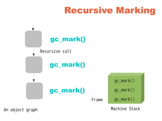 Recursive Marking
An object graph Machine Stack
gc_mark()
gc_mark()
gc_mark()
Frame
gc_mark()
gc_mark()
gc_mark()
Recursive call
 