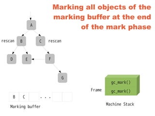 Marking all objects of the
marking buffer at the end
of the mark phaseA
Frame gc_mark()
Machine Stack
B
D E
C
F
G
・・・
Marking buffer
B C
A
CB
gc_mark()
rescan rescan
D E F
G
 