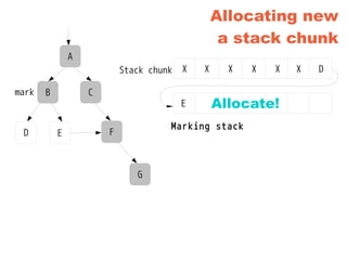 Allocating new
a stack chunk
A
B
D E
C
F
G
Marking stack
X
A
CB
F
G
X
mark
X X X X DStack chunk
E Allocate!
 