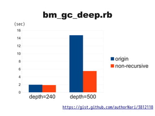 bm_gc_deep.rb
https://gist.github.com/authorNari/3812118
depth=240 depth=500
0
2
4
6
8
10
12
14
16
origin
non-recursive
(sec)
 