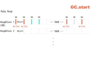 GC.start
… 16KB …Object
… 16KB …Object
・
・
・
Ruby Heap
mb mb mb mb mb mb mb
write write write write
HeapBlock 1
(HB)
HeapBlock 2
 