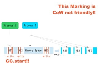 This Marking is
CoW not friendly!!
Memory SpaceHB1 HB2 HB3
Process 1 Process 2
GC.start!!
write write write
copy
HB2HB1 HB3
 