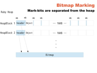 Bitmap Marking
Mark-bits are separated from the heap
… 16KB …Object
… 16KB …Object
・
・
・
mb mb mb mb mb mb mb
Ruby Heap
HeapBlock 1
HeapBlock 2
Bitmap
header
header
 