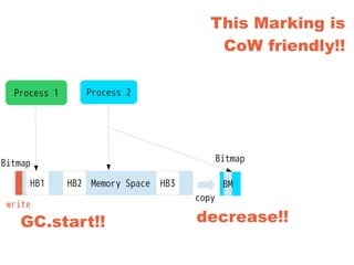 This Marking is
CoW friendly!!
Memory SpaceHB1 HB2 HB3
Process 1 Process 2
GC.start!!
write
copy
BM
Bitmap Bitmap
decrease!!
 