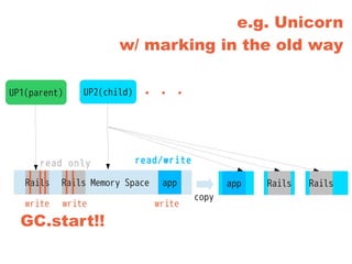 e.g. Unicorn
w/ marking in the old way
Memory SpaceHB1 HB2
UP1(parent) UP2(child)
GC.start!!
read only
write
copy
・・・
Rails Rails app
read/write
app
write write
Rails Rails
 