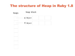 The structure of Heap in Ruby 1.8
Object
heaps
Object
heap block
 
