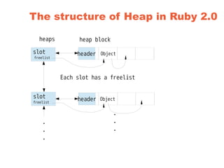 Object
Object
heap block
header
header
slot
・
・
・
・
・
・
The structure of Heap in Ruby 2.0
heaps
slot
freelist
freelist
Each slot has a freelist
 