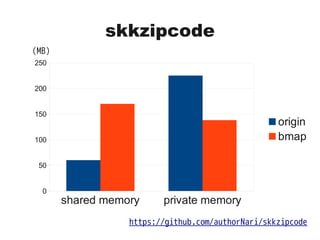 skkzipcode
https://github.com/authorNari/skkzipcode
shared memory private memory
0
50
100
150
200
250
origin
bmap
(MB)
 