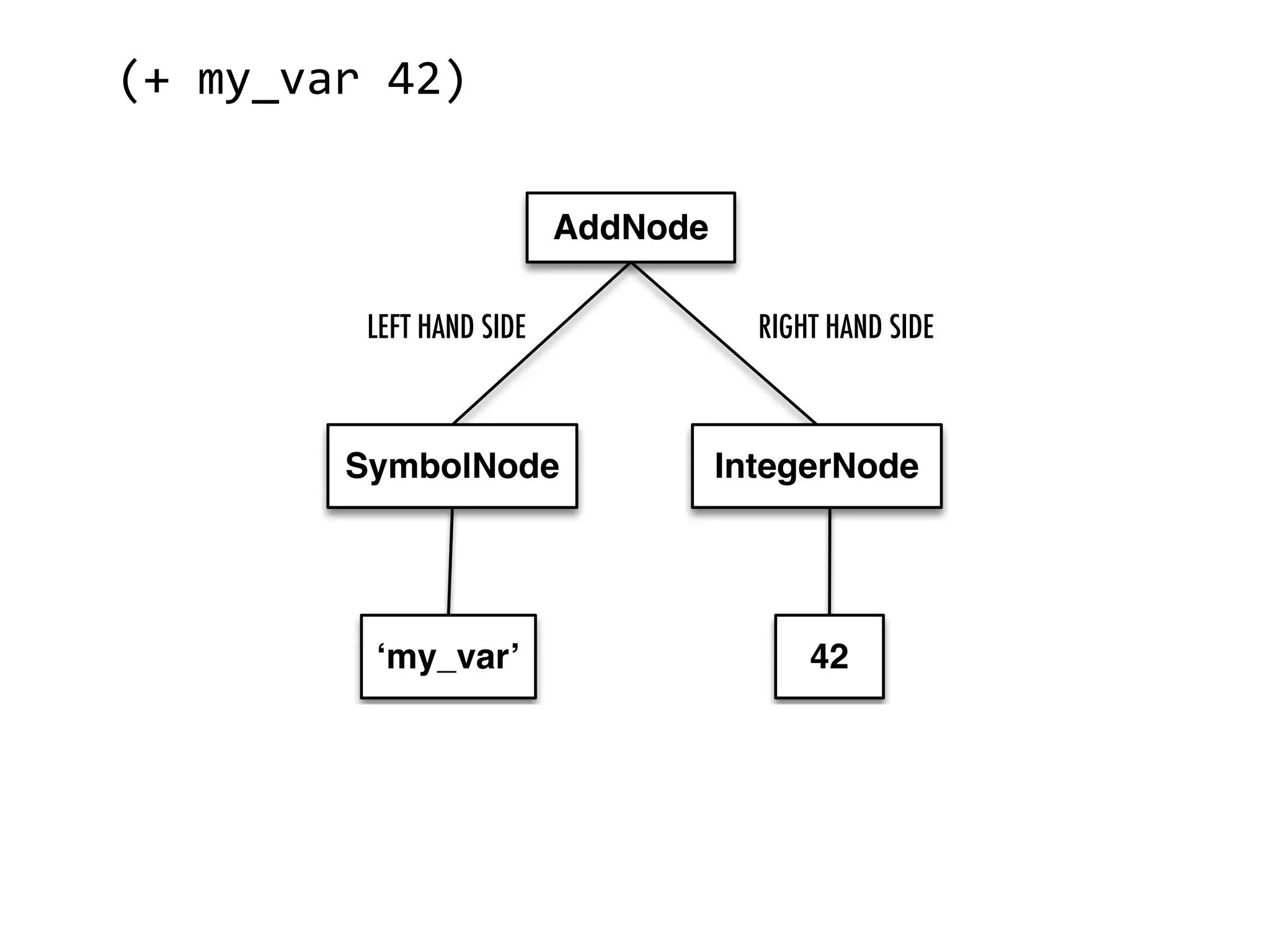 (+  my_var  42)   LEFT HAND SIDE RIGHT HAND SIDE 