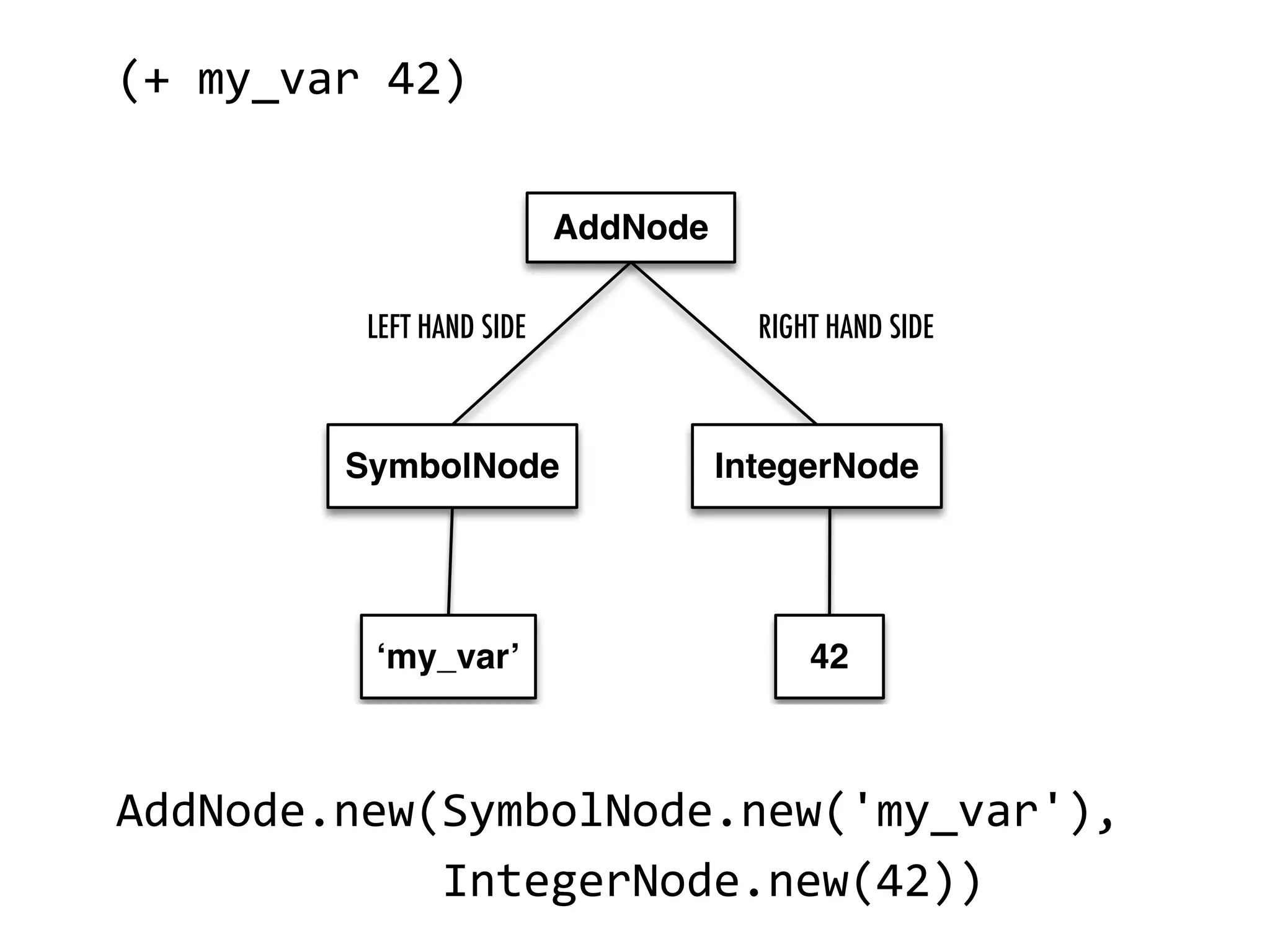 (+  my_var  42)   AddNode.new(SymbolNode.new('my_var'),                          IntegerNode.new(42))     LEFT HAND SIDE RIGHT HAND SIDE 