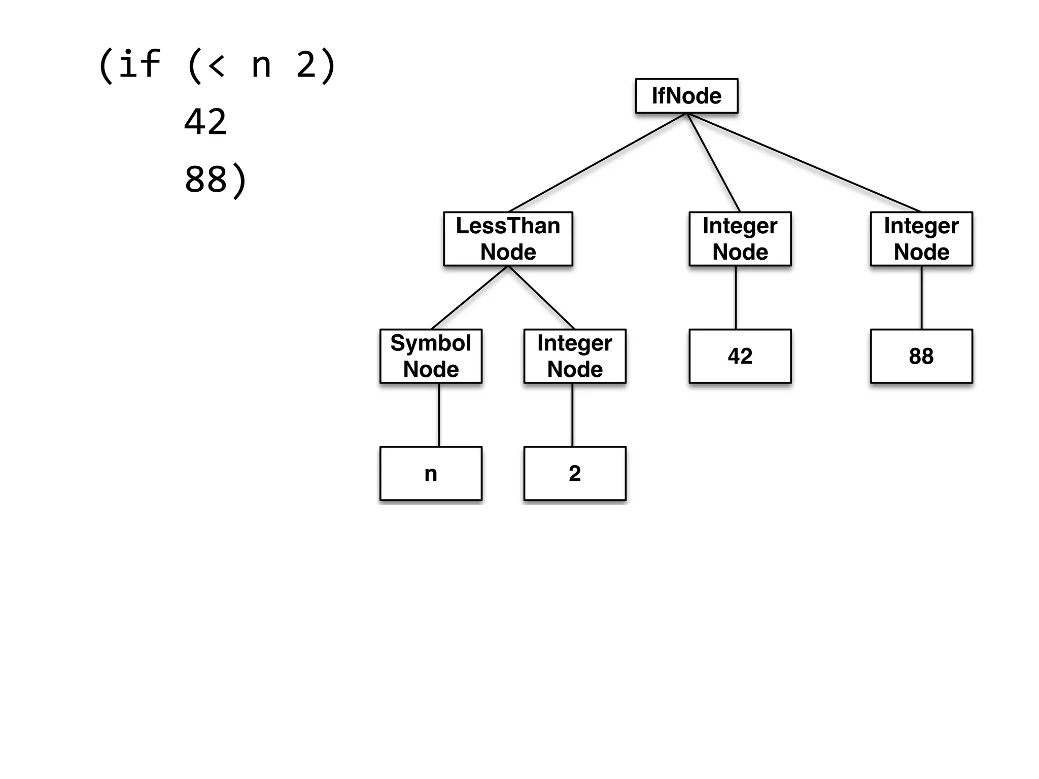(if  (<  n  2)          42          88)   
