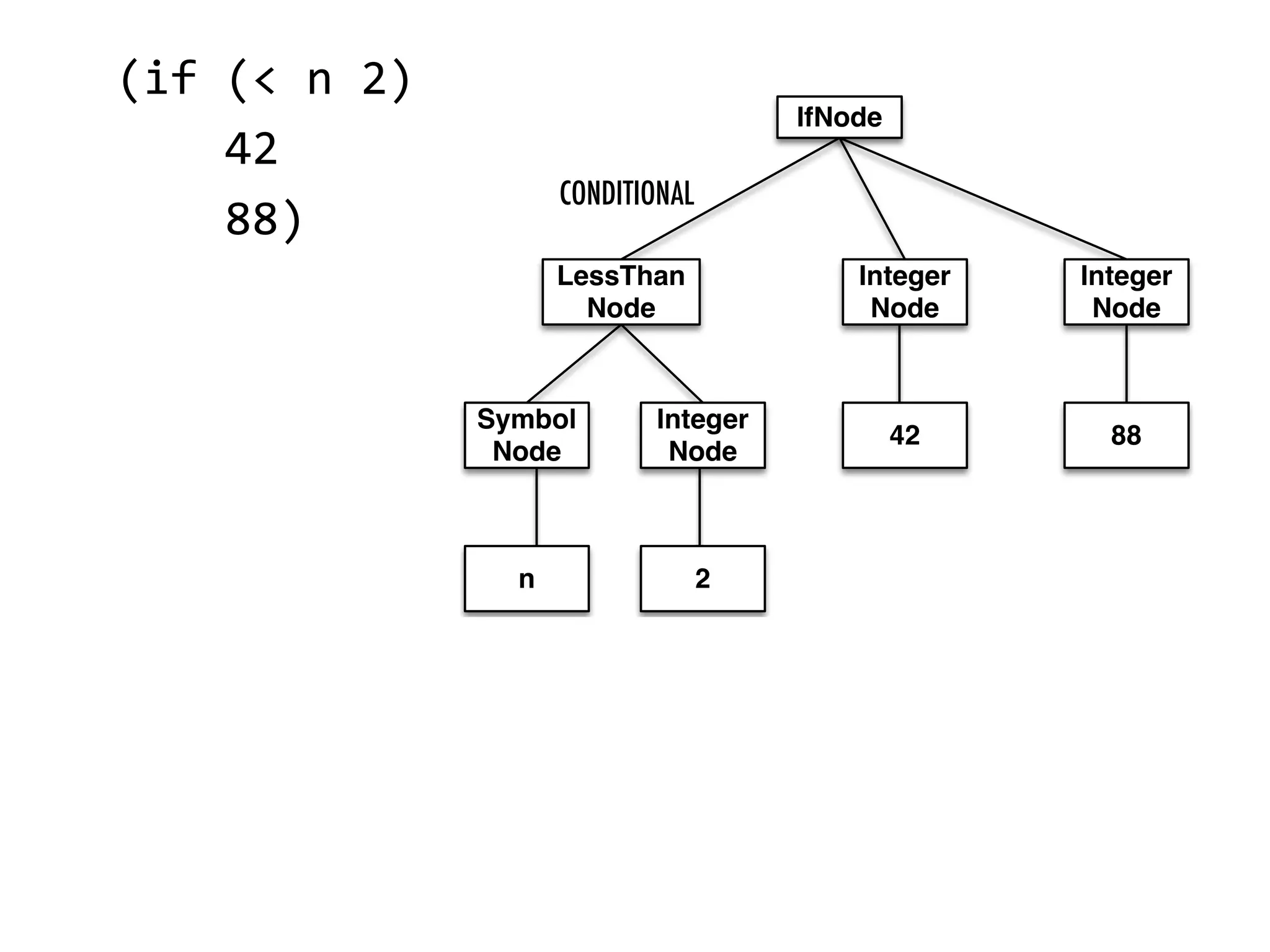(if  (<  n  2)          42          88)   CONDITIONAL 