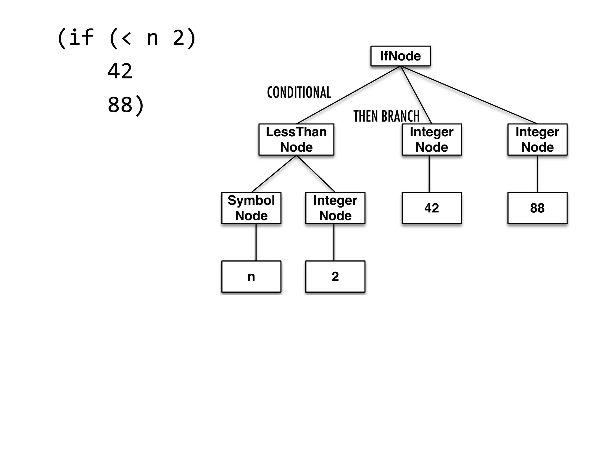 (if  (<  n  2)          42          88)   CONDITIONAL THEN BRANCH 