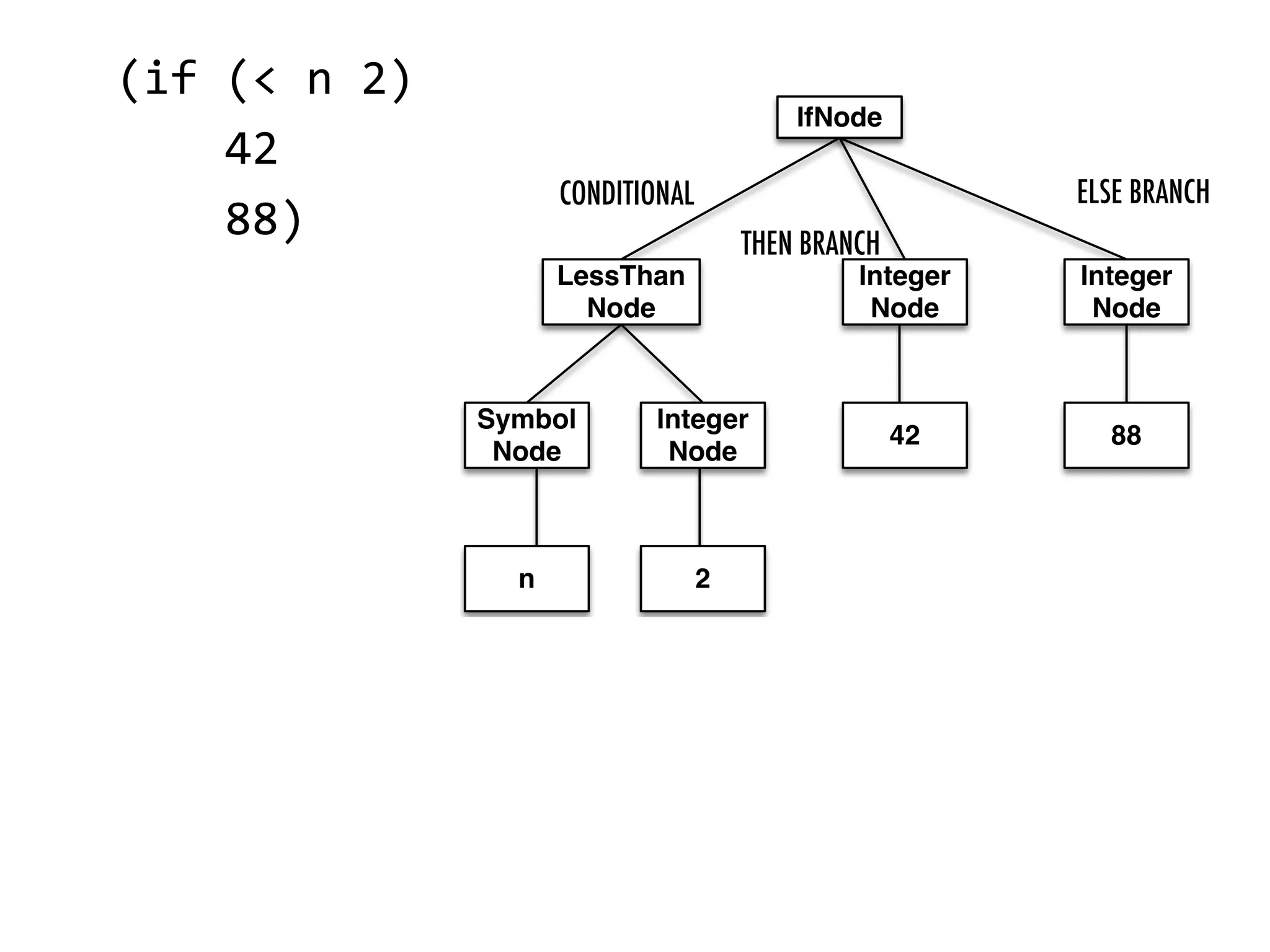 (if  (<  n  2)          42          88)   CONDITIONAL THEN BRANCH ELSE BRANCH 