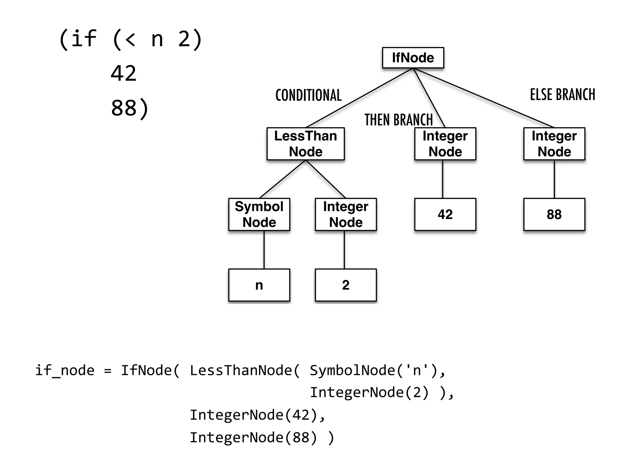 (if  (<  n  2)          42          88)   if_node  =  IfNode(  LessThanNode(  SymbolNode('n'),                                                                  IntegerNode(2)  ),                                      IntegerNode(42),                                      IntegerNode(88)  )   CONDITIONAL THEN BRANCH ELSE BRANCH 