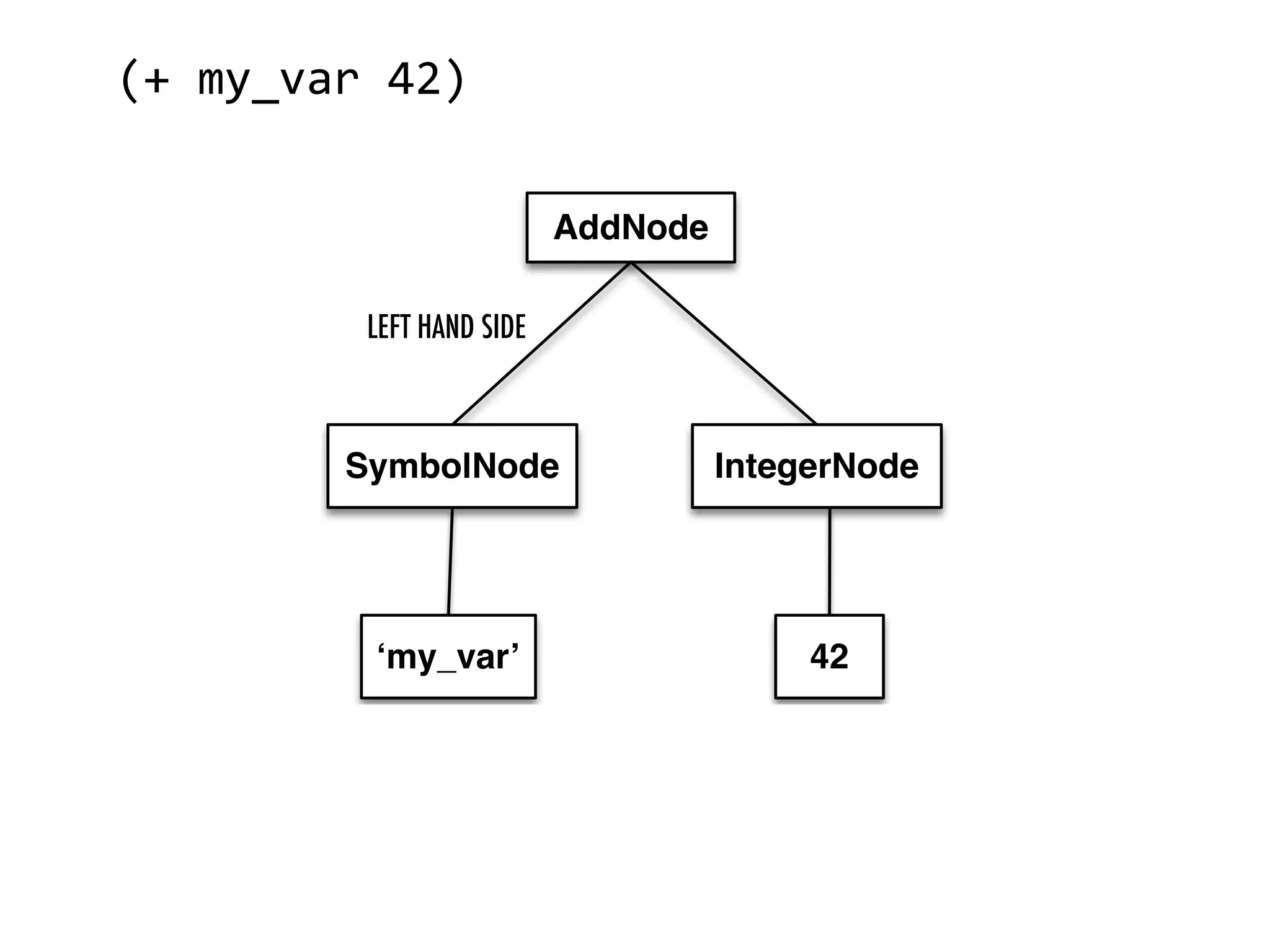 (+  my_var  42)   LEFT HAND SIDE 