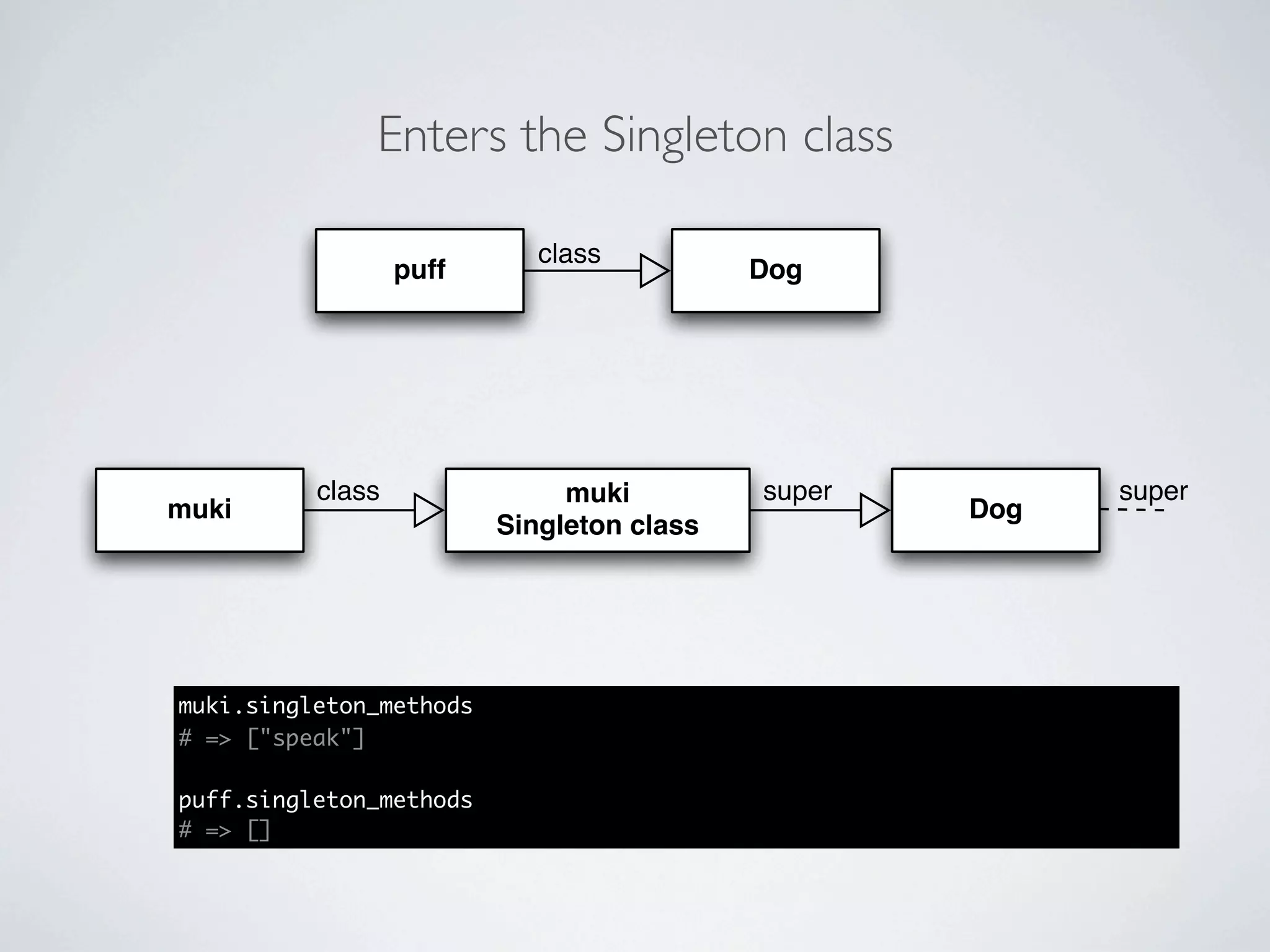 Enters the Singleton class

                            class
                  puff                     Dog




          class               muki         super         super
muki                                               Dog
                         Singleton class




muki.singleton_methods
# => ["speak"]

puff.singleton_methods
# => []
 