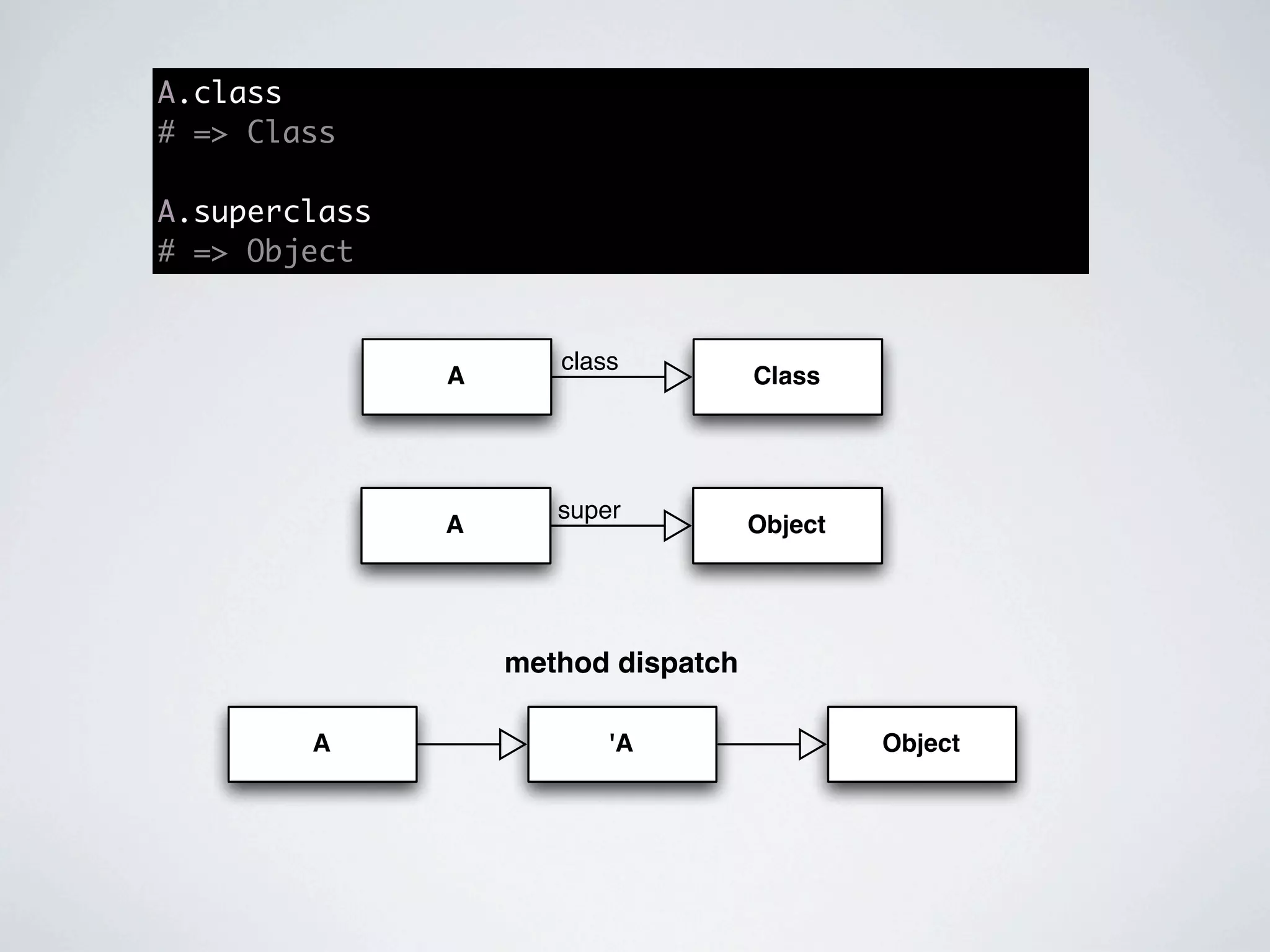 A.class
# => Class

A.superclass
# => Object


                      class
               A                     Class




                      super
               A                     Object




                   method dispatch

        A                 'A                  Object
 