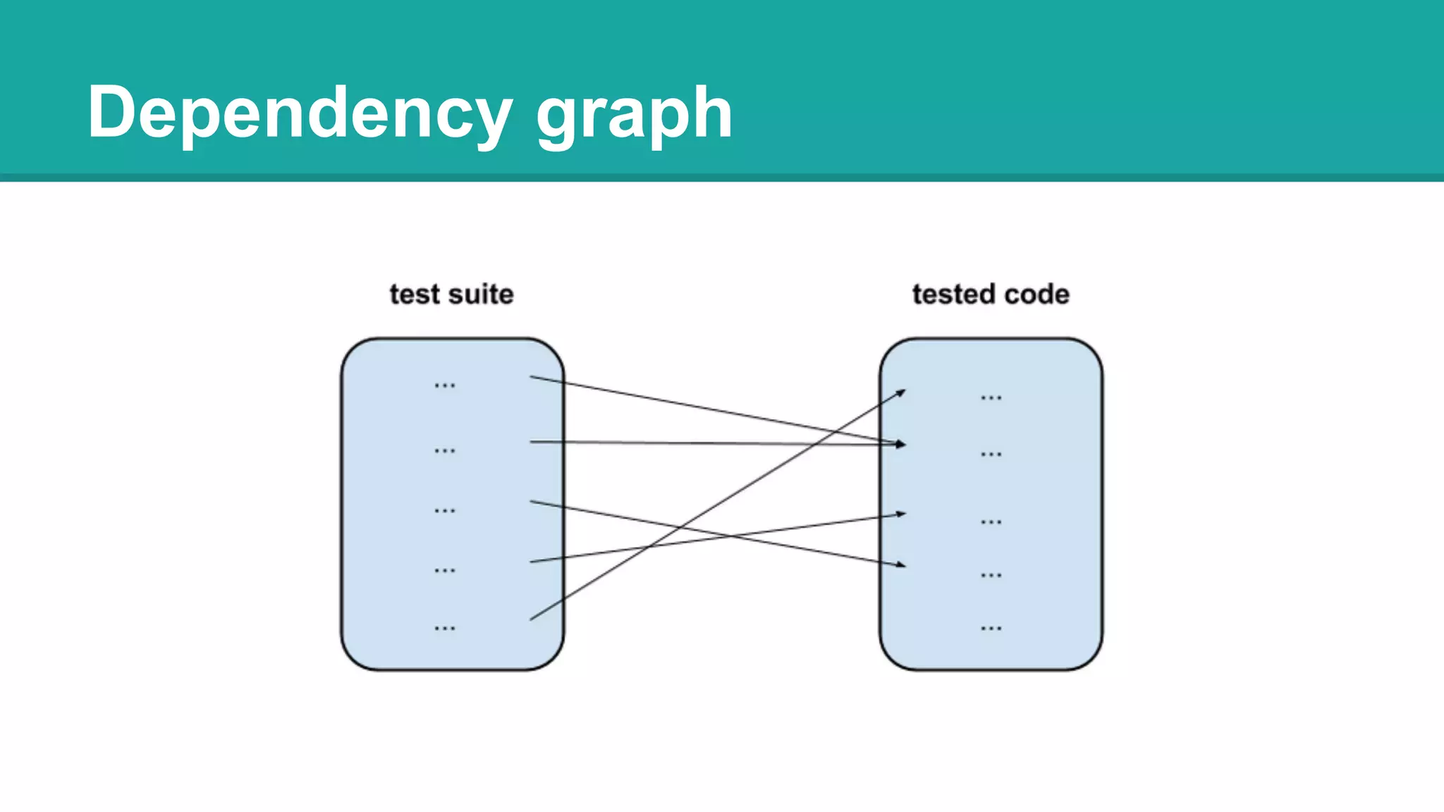 Dependency graph
