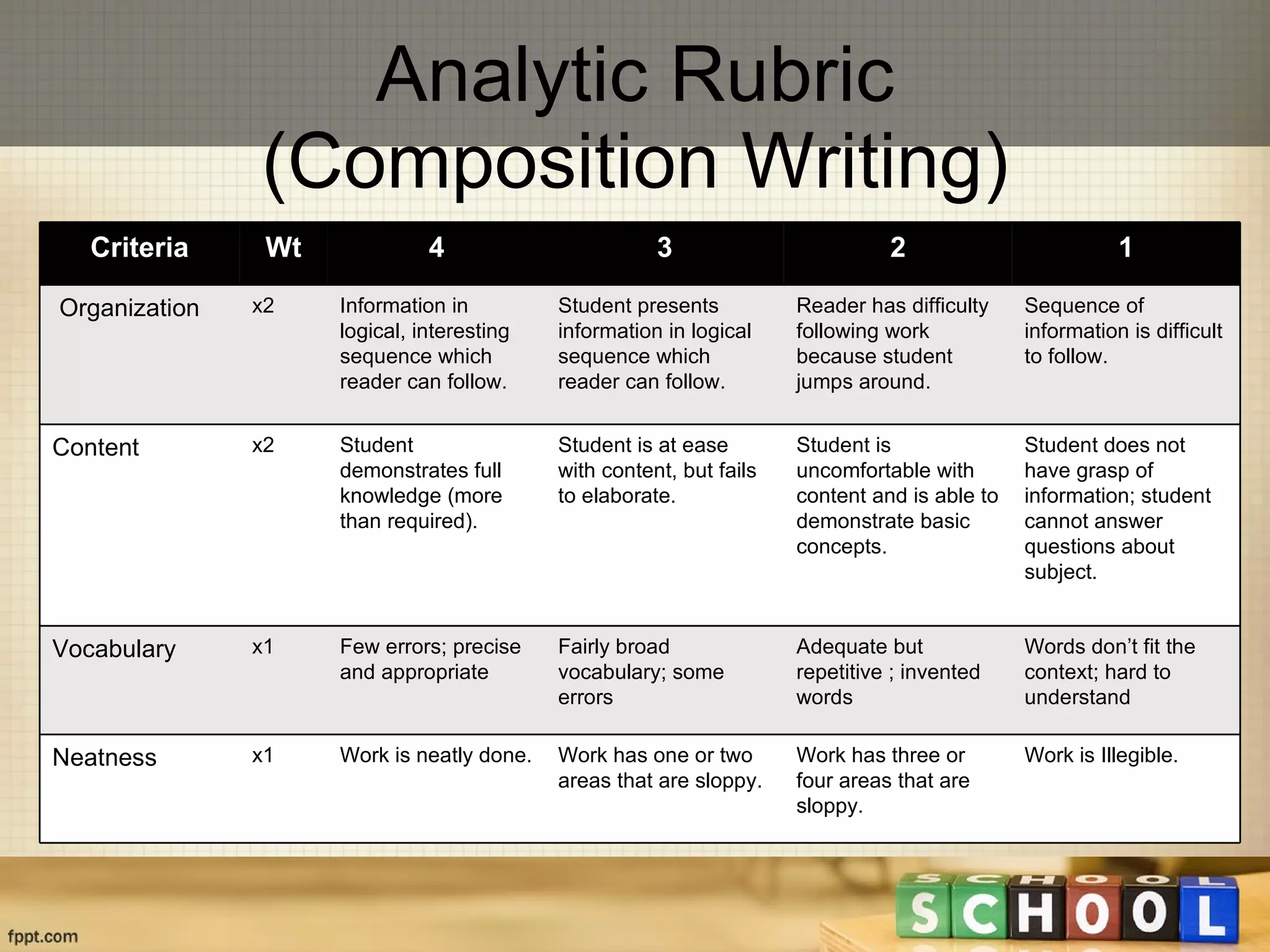Analytic Rubric (Composition Writing) Criteria Wt 4 3 2 1 Organization x2 Information in logical, interesting sequence which reader can follow.  Student presents information in logical sequence which reader can follow.  Reader has difficulty following work because student jumps around.  Sequence of information is difficult to follow.  Content  x2 Student demonstrates full knowledge (more than required).  Student is at ease with content, but fails to elaborate.  Student is uncomfortable with content and is able to demonstrate basic concepts.  Student does not have grasp of information; student cannot answer questions about subject.  Vocabulary x1 Few errors; precise and appropriate Fairly broad vocabulary; some errors Adequate but repetitive ; invented words Words don’t fit the context; hard to understand Neatness x1 Work is neatly done.  Work has one or two areas that are sloppy.  Work has three or four areas that are sloppy.  Work is Illegible.  