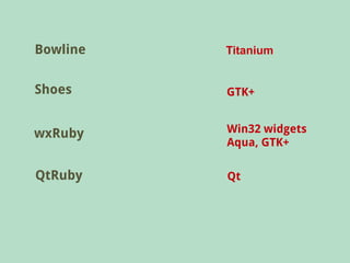 Bowline   Titanium


Shoes     GTK+


wxRuby    Win32 widgets
          Aqua, GTK+

QtRuby    Qt
 